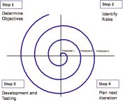 The Spiral Model Explained: Stages, Advantages and Disadvantages